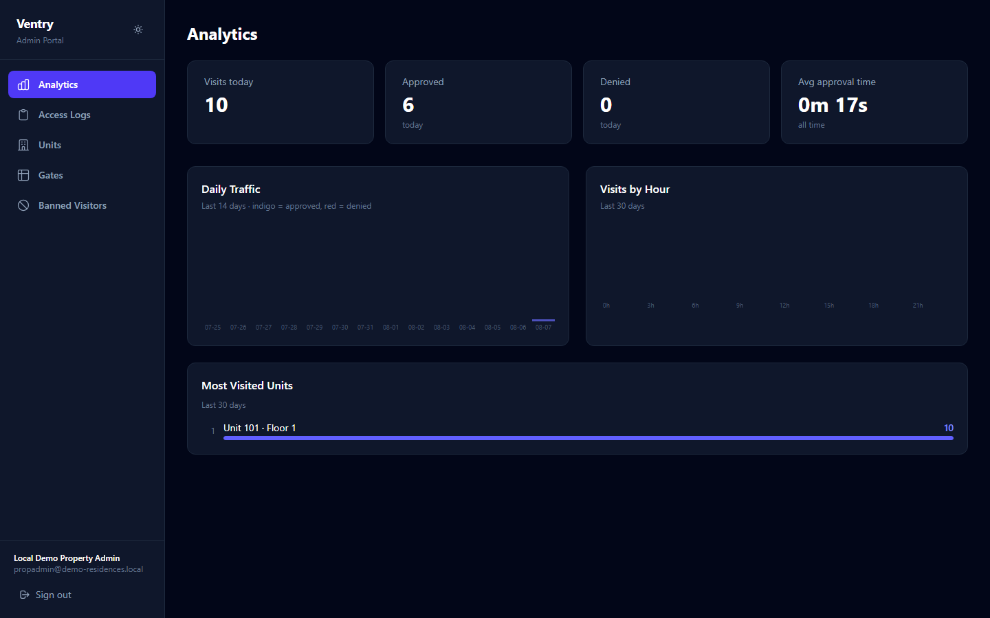 Admin analytics dashboard